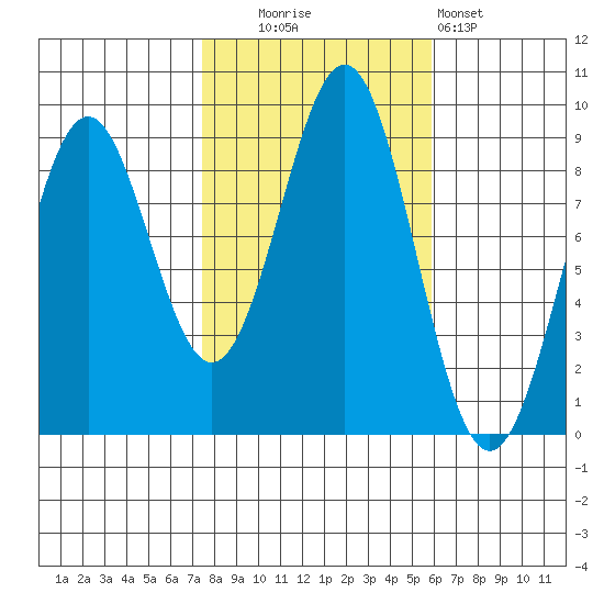 Steamboat Bay tide chart for Monday, October 16, 2023