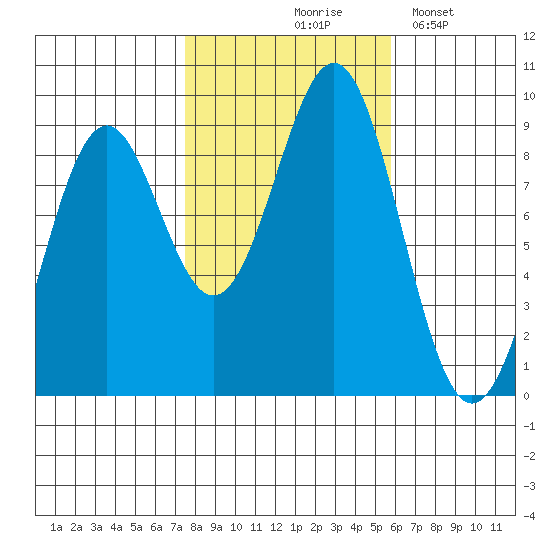 Steamboat Bay tide chart for Wednesday, October 18, 2023