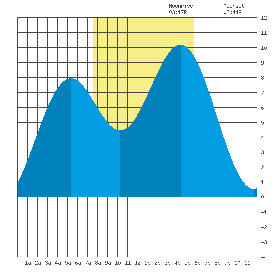 Steamboat Bay tide chart for Friday, October 20, 2023