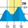 Steamboat Bay tide chart for Friday, October 20, 2023