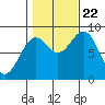 Steamboat Bay tide chart for Sunday, October 22, 2023