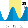 Steamboat Bay tide chart for Wednesday, October 25, 2023
