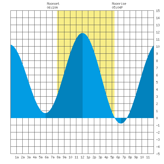 Steamboat Bay tide chart for Friday, October 27, 2023