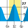 Steamboat Bay tide chart for Friday, October 27, 2023