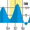 Steamboat Bay tide chart for Monday, October 30, 2023