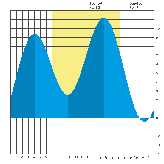 Steamboat Bay tide chart for Tuesday, October 3, 2023