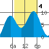 Steamboat Bay tide chart for Wednesday, October 4, 2023