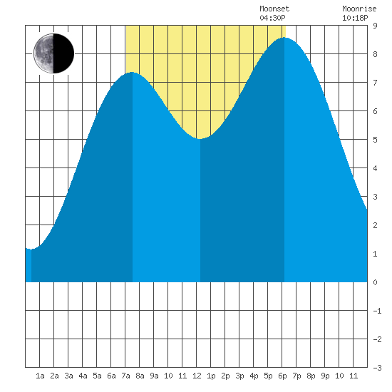 Steamboat Bay tide chart for Friday, October 6, 2023