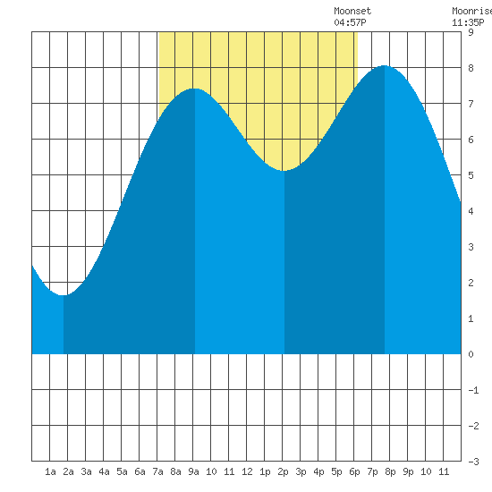 Steamboat Bay tide chart for Saturday, October 7, 2023