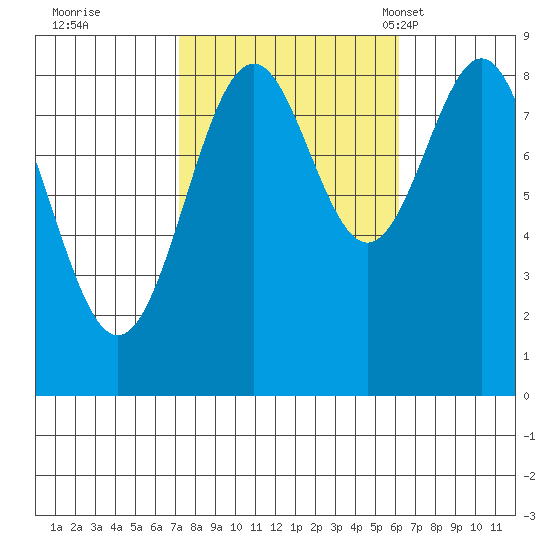 Steamboat Bay tide chart for Monday, October 9, 2023