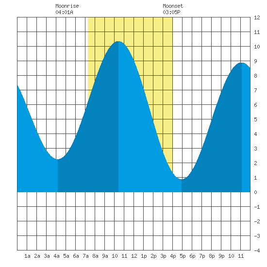 Steamboat Bay tide chart for Friday, November 10, 2023