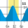 Steamboat Bay tide chart for Saturday, November 11, 2023