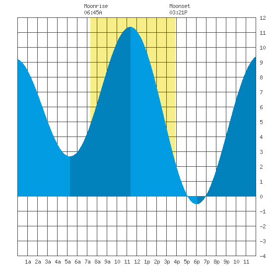 Steamboat Bay tide chart for Sunday, November 12, 2023