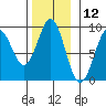 Steamboat Bay tide chart for Sunday, November 12, 2023