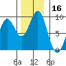 Steamboat Bay tide chart for Thursday, November 16, 2023