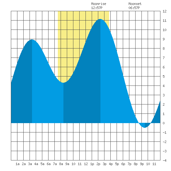 Steamboat Bay tide chart for Friday, November 17, 2023
