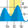 Steamboat Bay tide chart for Wednesday, November 1, 2023