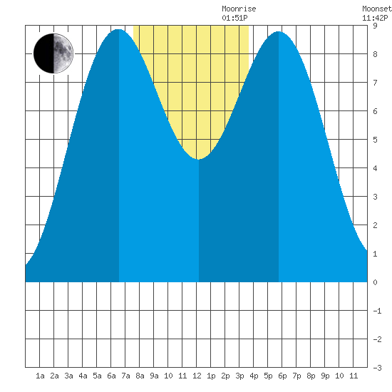 Steamboat Bay tide chart for Monday, November 20, 2023