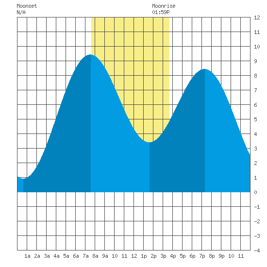 Steamboat Bay tide chart for Tuesday, November 21, 2023