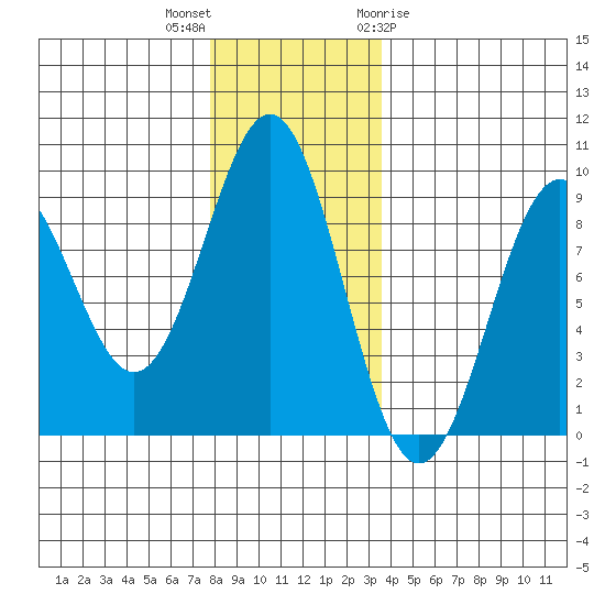 Steamboat Bay tide chart for Saturday, November 25, 2023