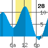 Steamboat Bay tide chart for Tuesday, November 28, 2023