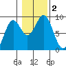 Steamboat Bay tide chart for Thursday, November 2, 2023