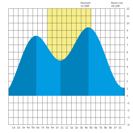 Steamboat Bay tide chart for Friday, November 3, 2023
