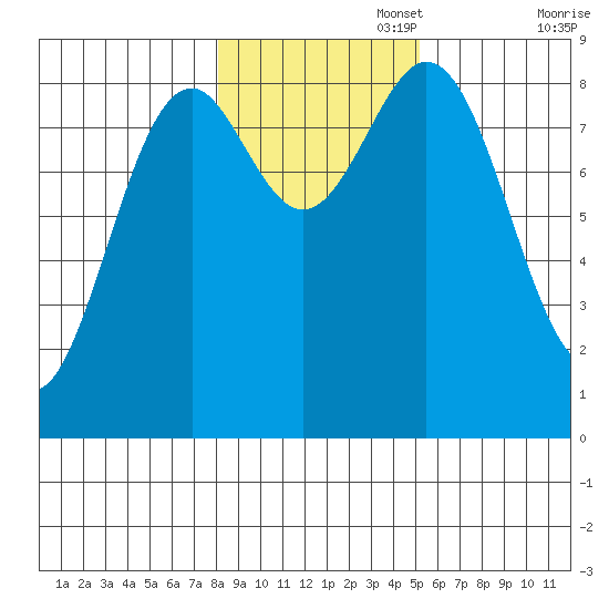 Steamboat Bay tide chart for Saturday, November 4, 2023