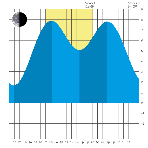 Steamboat Bay tide chart for Sunday, November 5, 2023