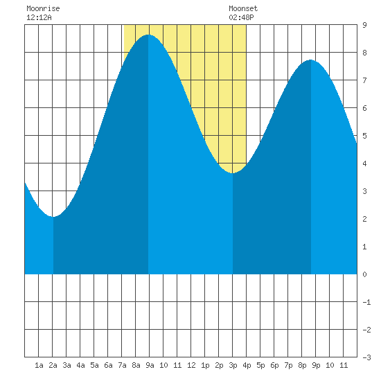 Steamboat Bay tide chart for Tuesday, November 7, 2023