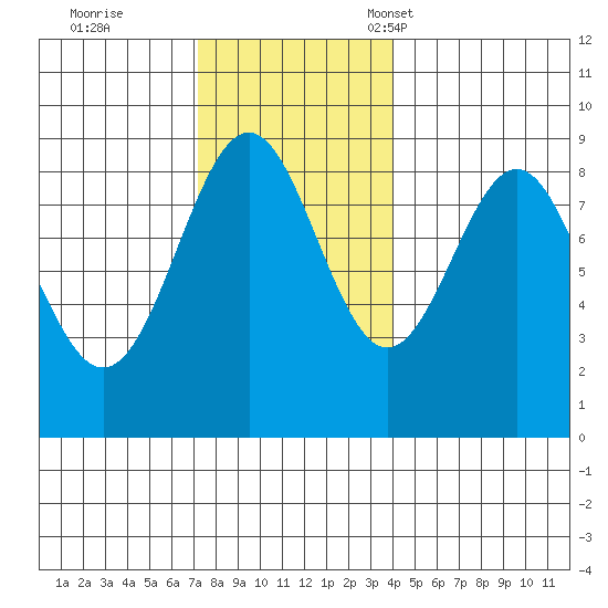 Steamboat Bay tide chart for Wednesday, November 8, 2023