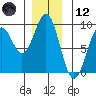 Steamboat Bay tide chart for Tuesday, December 12, 2023