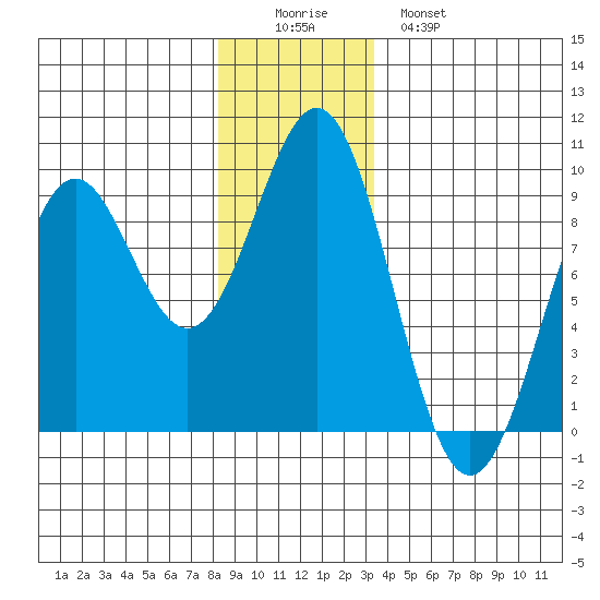 Steamboat Bay tide chart for Thursday, December 14, 2023