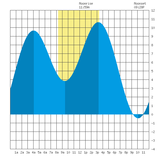 Steamboat Bay tide chart for Sunday, December 17, 2023