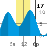 Steamboat Bay tide chart for Sunday, December 17, 2023