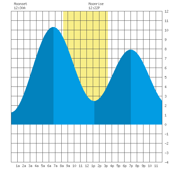 Steamboat Bay tide chart for Wednesday, December 20, 2023