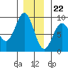 Steamboat Bay tide chart for Friday, December 22, 2023