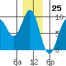 Steamboat Bay tide chart for Monday, December 25, 2023