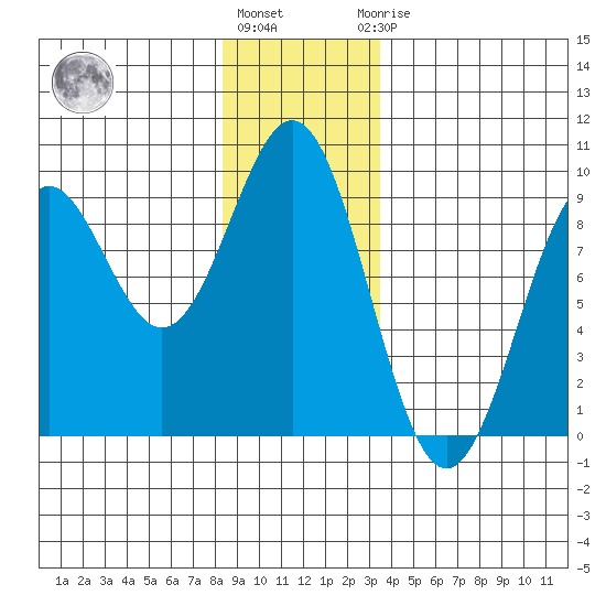 Steamboat Bay tide chart for Tuesday, December 26, 2023