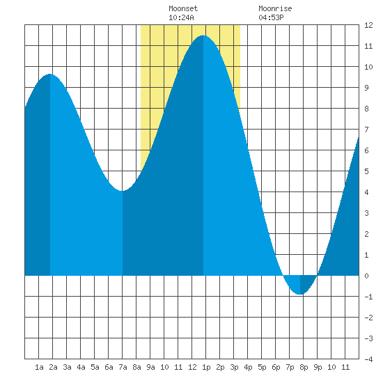 Steamboat Bay tide chart for Thursday, December 28, 2023