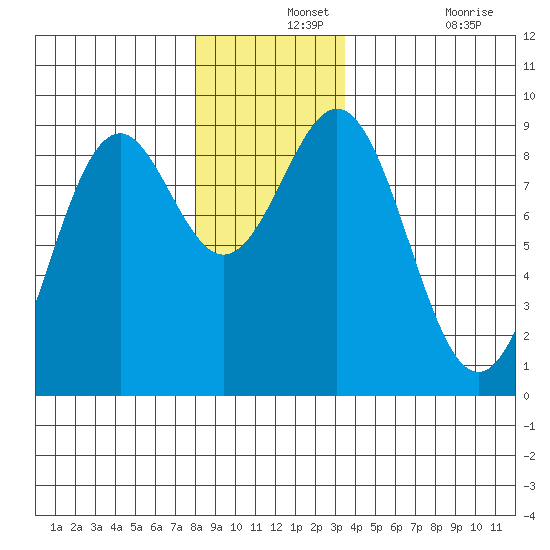 Steamboat Bay tide chart for Saturday, December 2, 2023