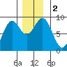 Steamboat Bay tide chart for Saturday, December 2, 2023
