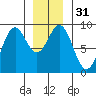 Steamboat Bay tide chart for Sunday, December 31, 2023