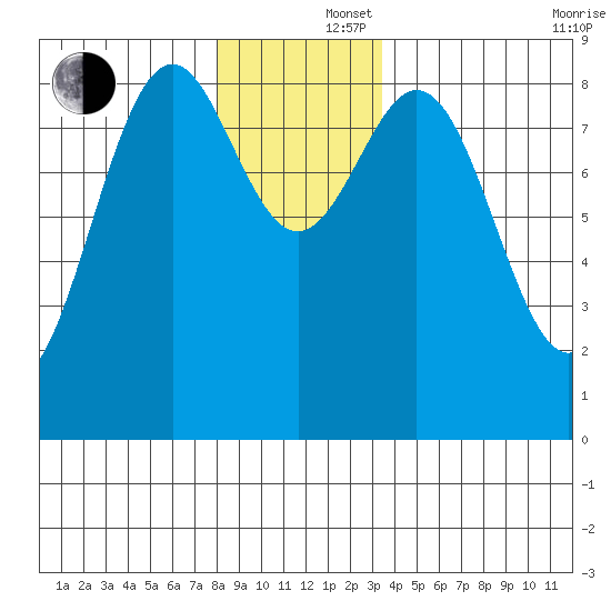 Steamboat Bay tide chart for Monday, December 4, 2023