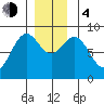 Steamboat Bay tide chart for Monday, December 4, 2023