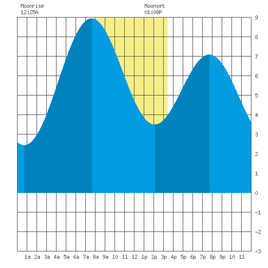 Steamboat Bay tide chart for Wednesday, December 6, 2023