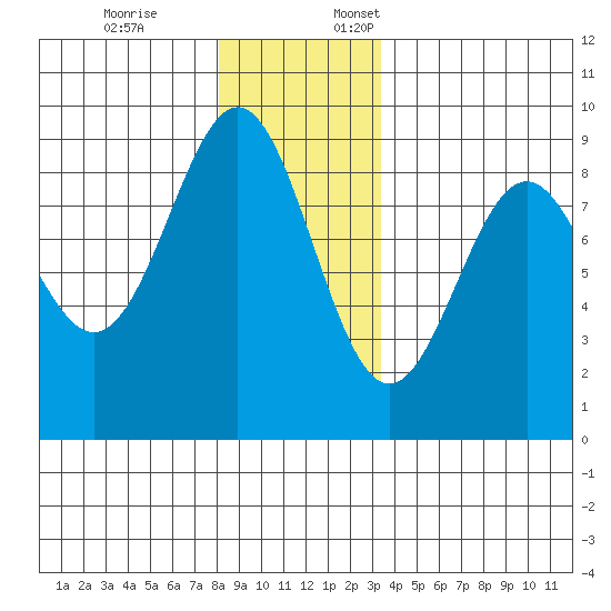 Steamboat Bay tide chart for Friday, December 8, 2023