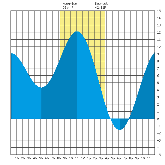 Steamboat Bay tide chart for Wednesday, January 10, 2024