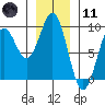 Steamboat Bay tide chart for Thursday, January 11, 2024