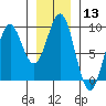 Steamboat Bay tide chart for Saturday, January 13, 2024